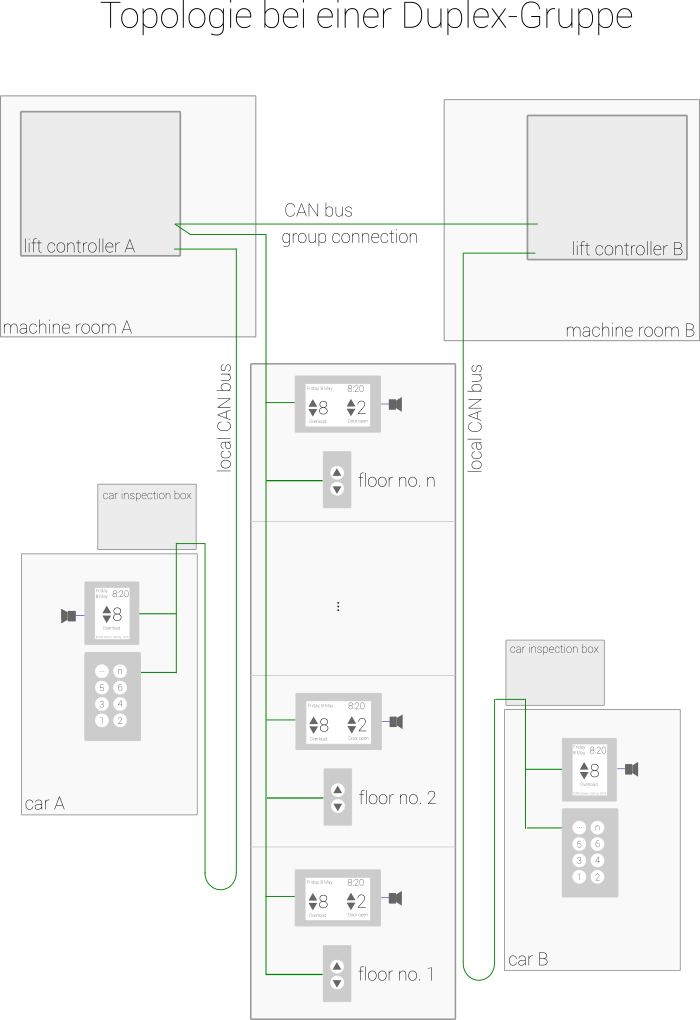 Topologie bei einer Duplex-Gruppe von Aufzügen mit CANopen