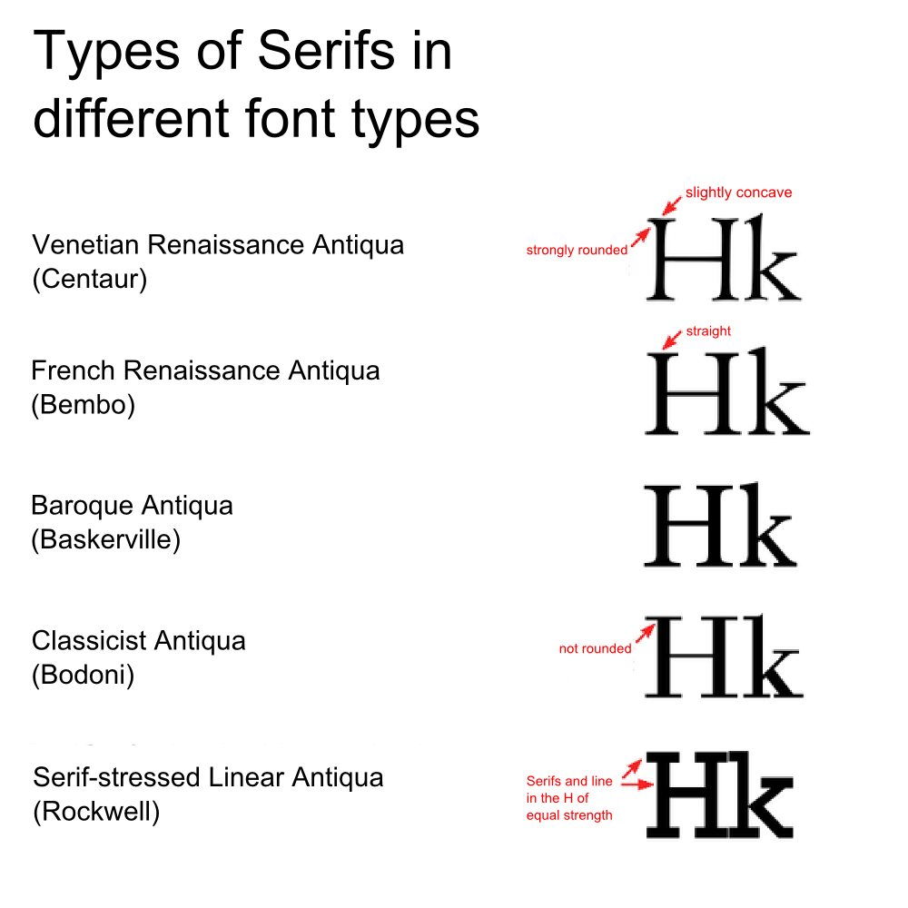 Types of Serifs in font types Centaur, Bembo, Baskerville, Bodoni and Rockwell