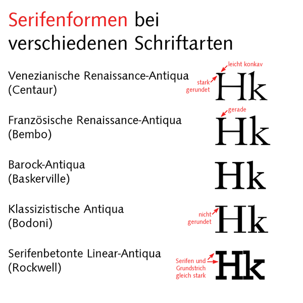 Serifenformen bei Centaur, Bembo, Baskerville, Bodoni und Rockwell Schriftarten